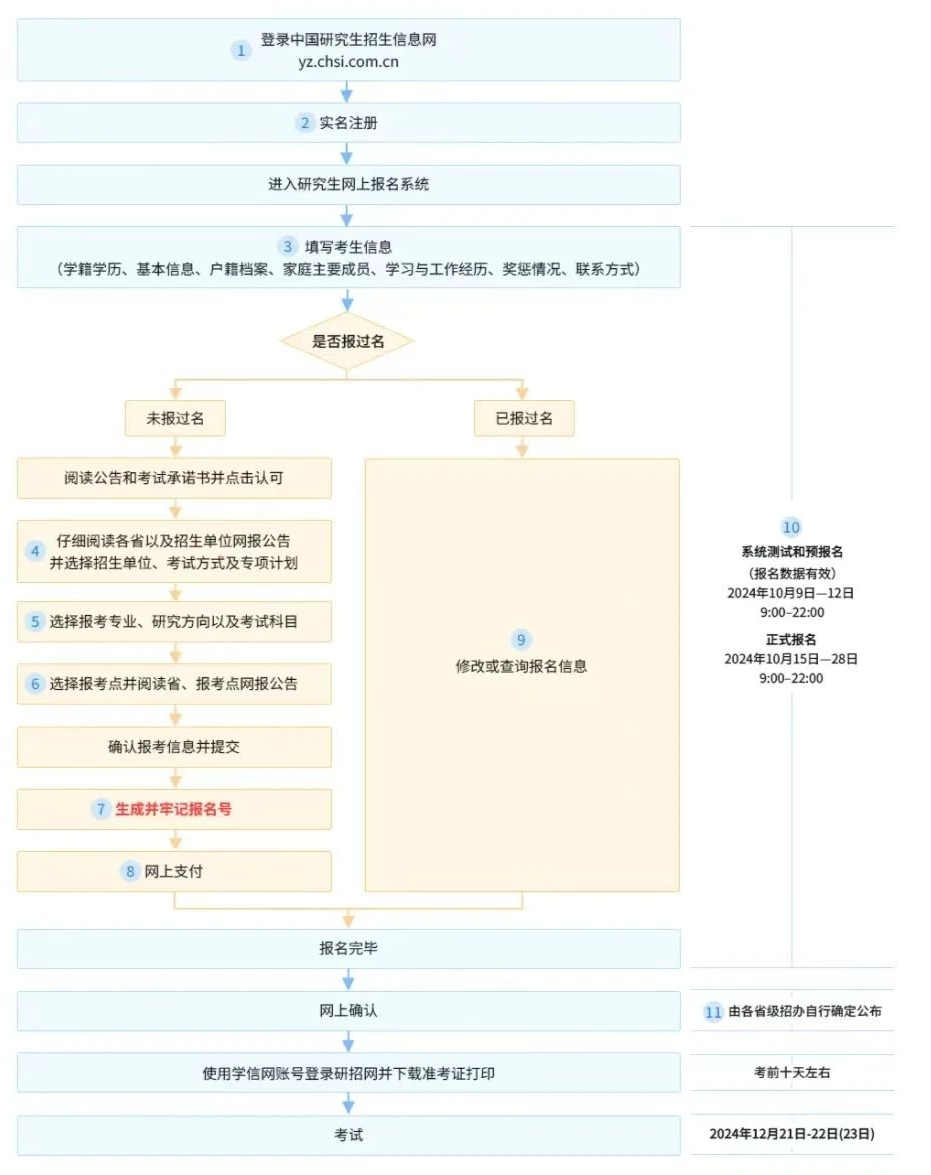 考研預報名：報名填報攻略