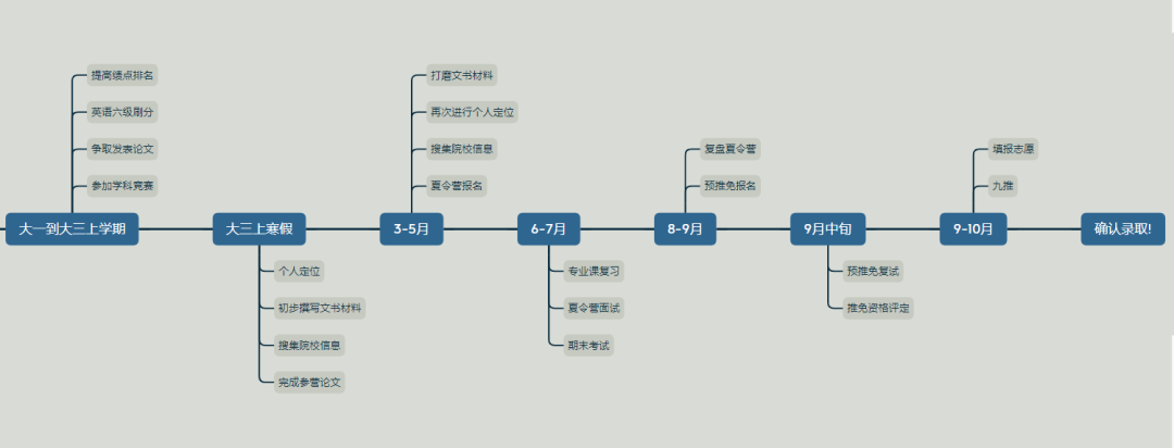 超詳揭秘：一文帶你了解保研那些事！