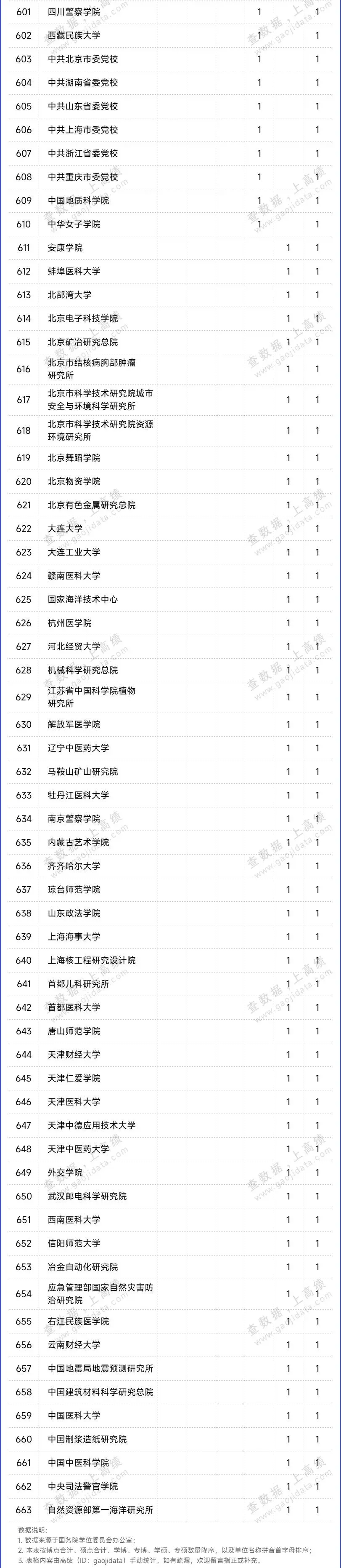 重磅！2024年新增博士碩士學位授權點匯總