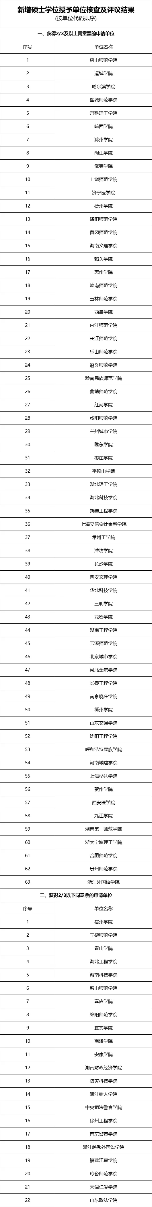 重磅！2024年新增博士碩士學位授權點匯總