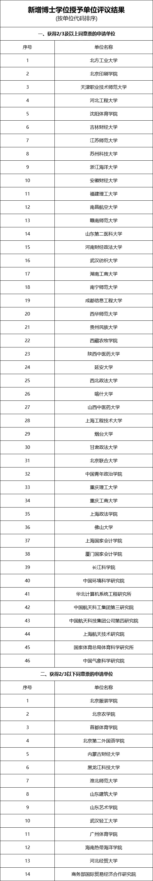 重磅！2024年新增博士碩士學位授權點匯總